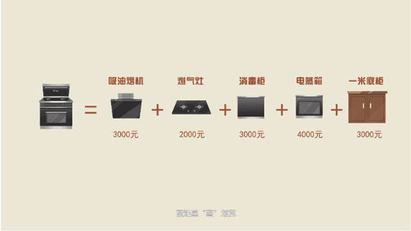 ▲ 花一台价格的钱，多种厨电产品带回家