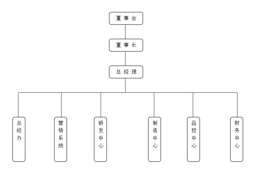 浙江蓝炬星电器有限公司组织机构图