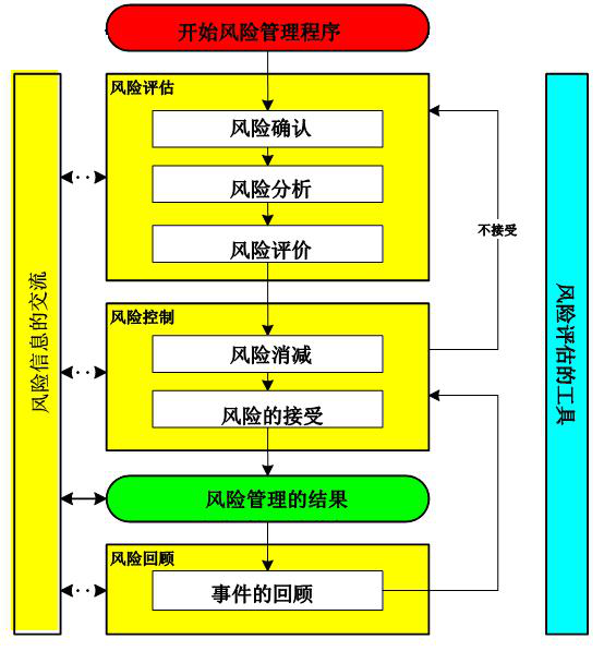 图2风险管理流程图。